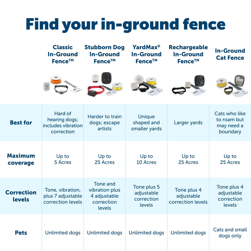 In-Ground Fence for 2 Dogs X9502
